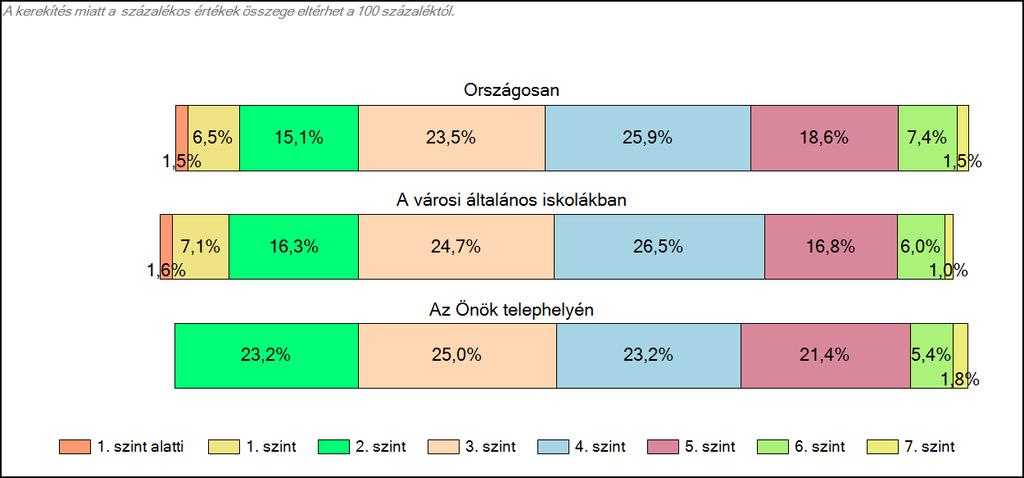 általános iskolájában Szövegértés A tanulók képességszintek