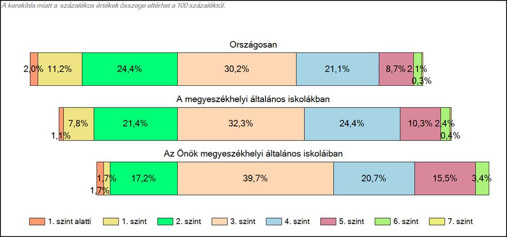 6. évfolyam 1c Képességeloszlás Az országos eloszlás, valamint a tanulók eredményei a megyeszékhelyi általános iskolákban és az