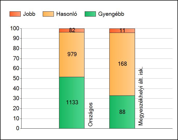 6. évfolyam 1a Átlageredmények Az intézmények átlageredményeinek összehasonlítása A szignifikánsan jobban, hasonlóan, illetve gyengébben teljesítő intézmények száma és aránya (%) A tanulók