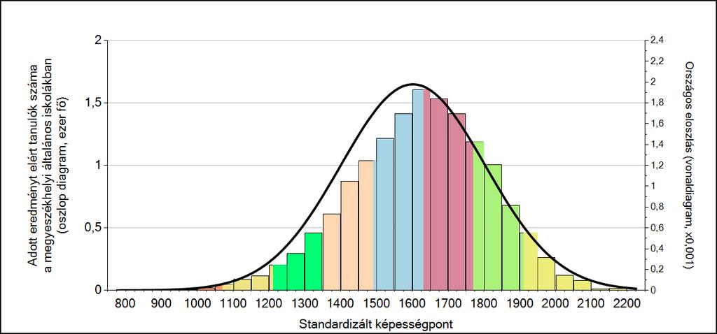 8. évfolyam 1c Képességeloszlás Az országos eloszlás, valamint a