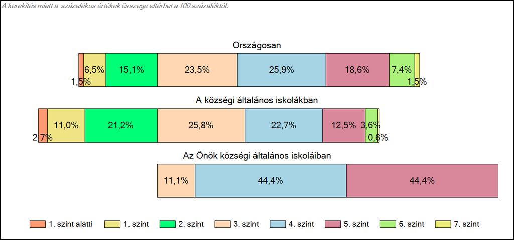 1c Képességeloszlás Az országos eloszlás, valamint a tanulók eredményei a községi általános iskolákban és az Önök községi