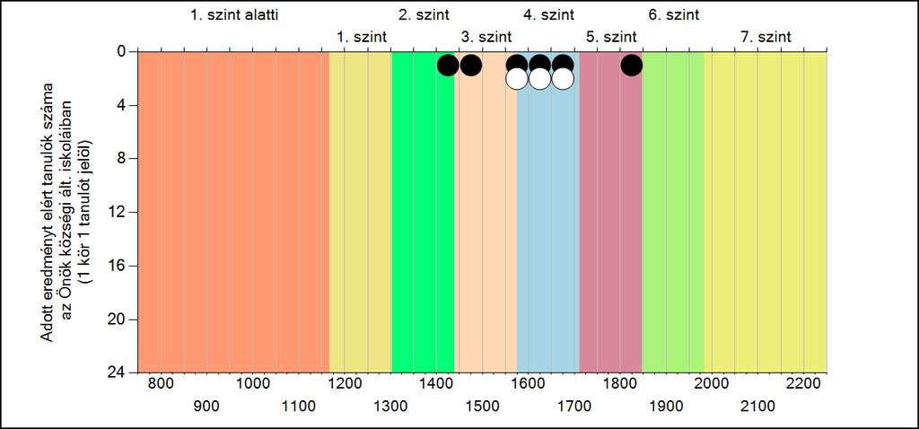 általános iskoláiban Matematika A tanulók képességszintek