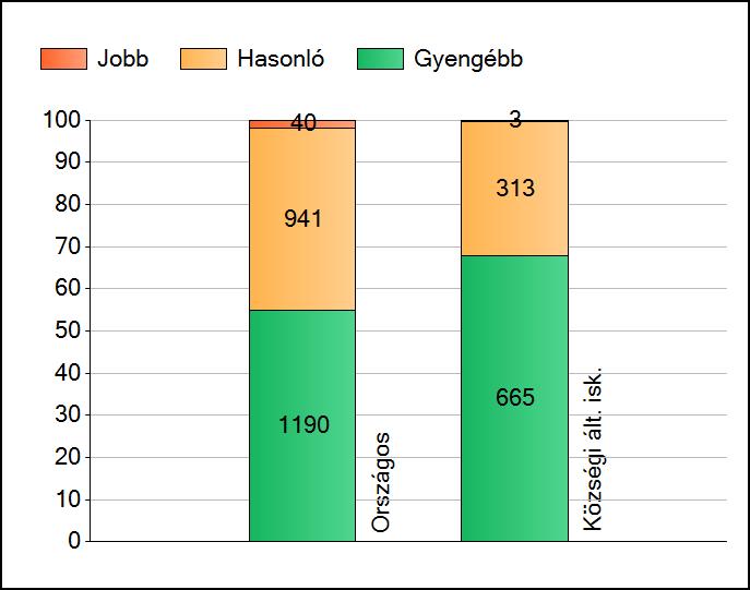 1a Átlageredmények Az intézmények átlageredményeinek összehasonlítása Szövegértés A szignifikánsan jobban, hasonlóan, illetve gyengébben teljesítő intézmények száma és aránya (%) A tanulók