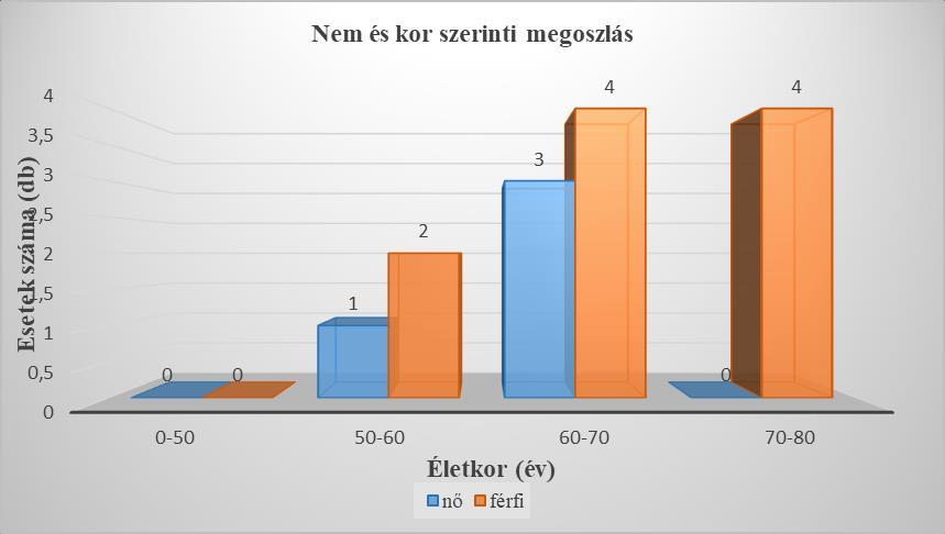 4.Eredmények 14 beteg anyagát tekintettem át 2011. április és 2019. február között, akiken kivétel nélkül elvégezték a vena portae embolizációt.