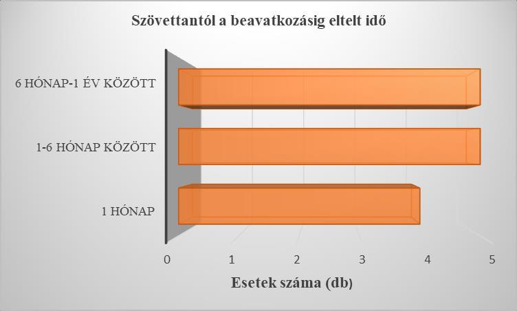 9. ábra A szövettantól a beavatkozásig eltelt idő Az ábrán látható, hogy a malignitás megállapítása után gyors kezelésben