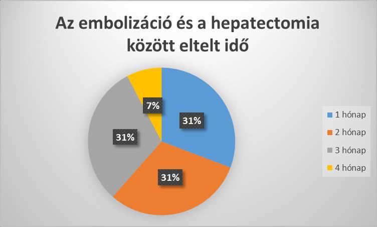 10. ábra Az embolizáció és a hepatectomia között eltelt idő Az embolizációs beavatkozás után a hepatactomia 13 betegnél meg is történt maximum 4 hónapon belül,1 betegnél nem valósult meg a műtét.