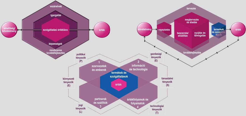 ITIL 4: új fogalmak és modellek átfogó megközelítés SVS