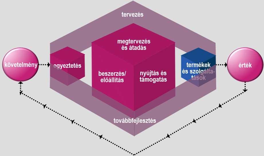 szállítók 3 minden dimenzióra több tényező is hatással van értékfolyamok és folyamatok 4 technológiai (T) 7P