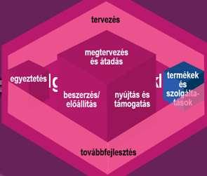 A menedzsmentképességek szerepe vezérelvek igazgatás lehetőség/ követelmény szolgáltatási értéklánc érték képességek rendszeres továbbfejlesztés 7P szakmai fórum, 2019. szeptember 18.