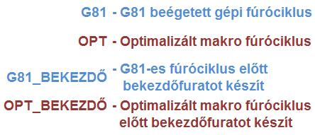 A pirossal és kékkel jelölt fúróciklusok különböző ugyan, de azonos nagyságrendű eredményeket produkálnak.