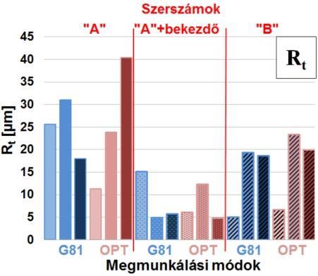 Furatok alakhibájának vizsgálata a szerszámgeometria és a technológiai paraméterek függvényében 4.