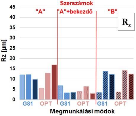 De fontos megjegyezni, hogy a szerszám éltartalmát nagymértékben növeli a bekezdéseknél lecsökkentett előtolási sebesség.