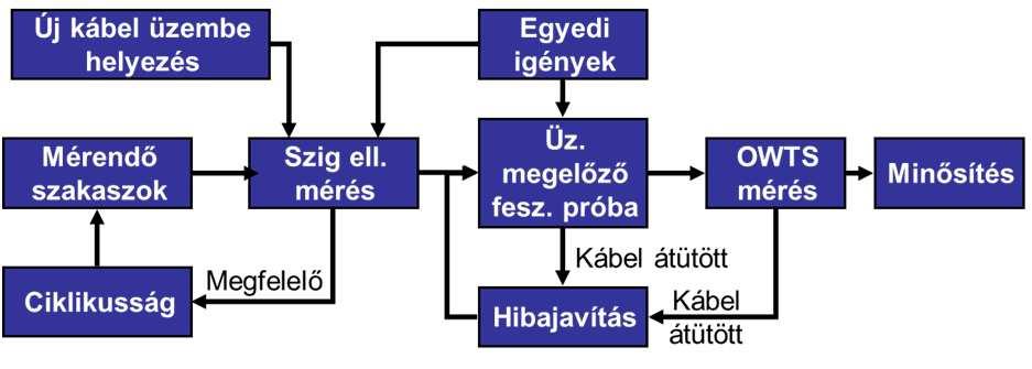 Beavatkozási címlista készítésénél > Stratégia készítésénél OWTS mérés A