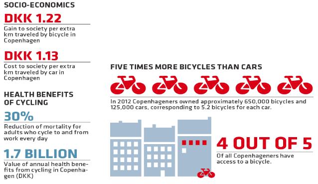 értéke Koppenhágában (DKK) TÖBB KERÉKPÁR, MINT AUTÓ 2012: a koppenhágaiak körülbelül 650 000 kerékpárral és 125 000 autóval rendelkeztek, amely 5,2 kerékpárt jelent egy autóra vetítve 5-BŐL 4 Minden