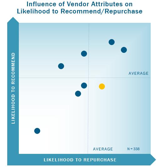 US Dollar, M) Veeam received the highest overall cumulative score receiving the following rankings: #1