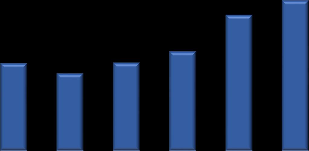 nőtt, míg a Balatoni régióban csak 8,5% volt a növekedés a külföldieknél. Ezt az elmaradt felújítások, fejlesztések okozhatták. II. FORGALOM, FŐBB MUTATÓSZÁMOK 1.