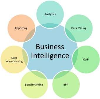 Business Intelligence Business Intelligence (BI) is a broad category of computer software solutions that enables a company or organization to gain insight into its critical operations through