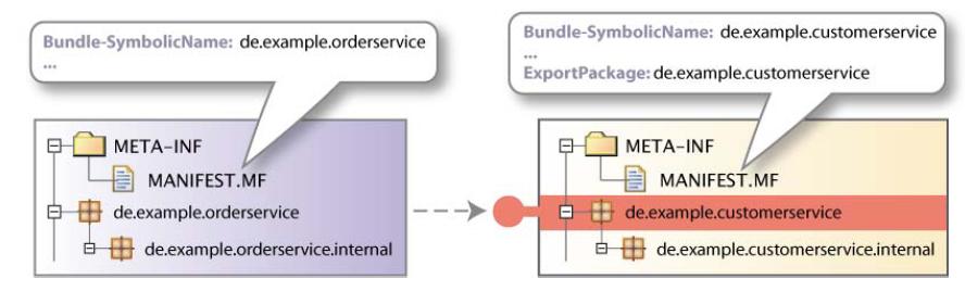 ! Modulok (bundles) OSGi alapok: modulok o Public és