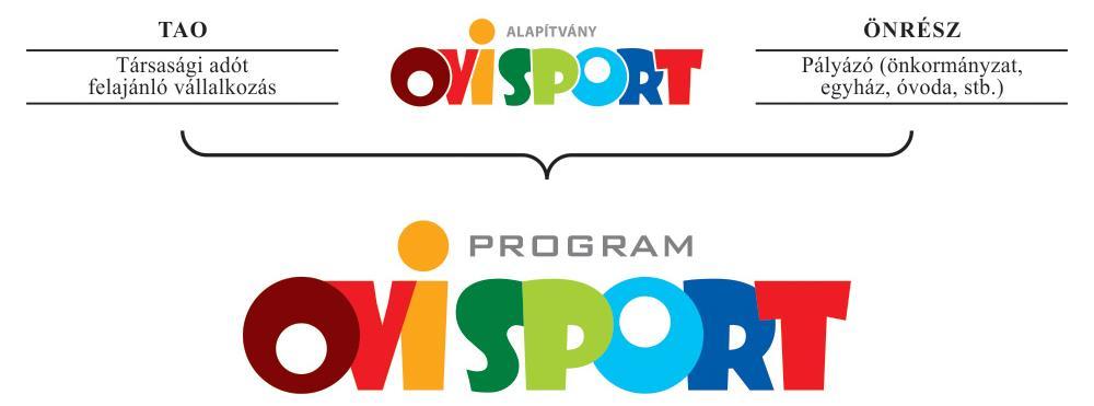II. Óvoda Ovi-Sport Alapítvány sportági szakszövetségek Az Ovi-Sport Program évekig a Magyar Labdarúgó Szövetség keretein belül működött, és talált kapcsolódási pontot annak óvodás szakmai