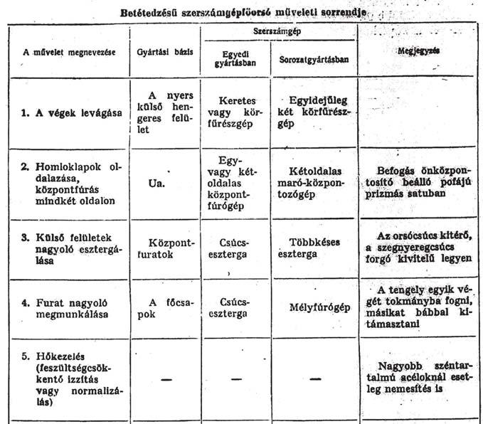 - Oldalazás, központfúrás, külső felület nagyolása - Mélyfúrás és furatesztergálás