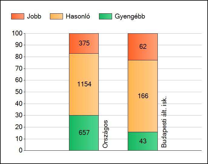 1a Átlageredmények Az intézmények átlageredményeinek összehasonlítása Matematika A szignifikánsan jobban, hasonlóan, illetve gyengébben teljesítő intézmények száma és aránya (%) A tanulók