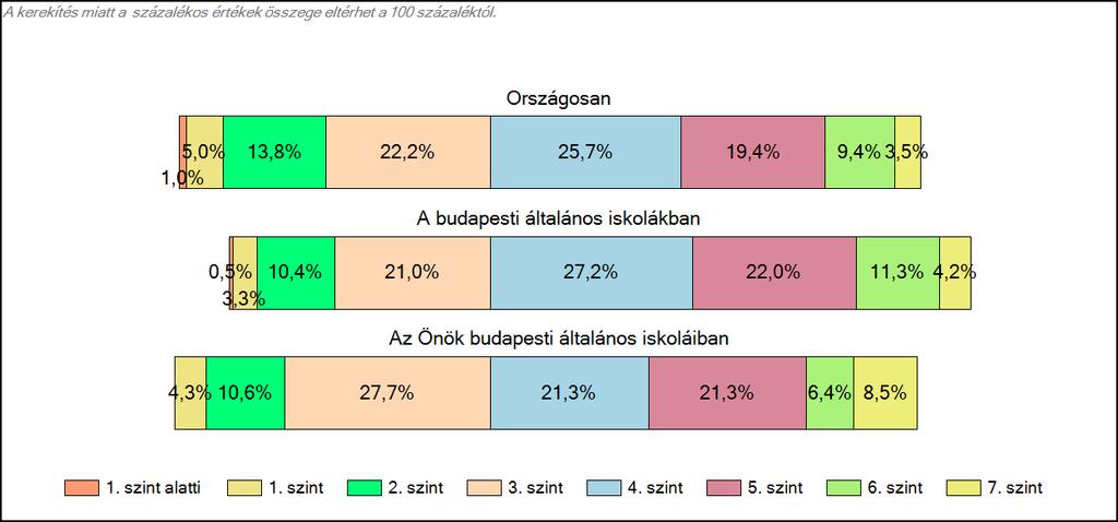 budapesti általános iskoláiban Matematika A tanulók