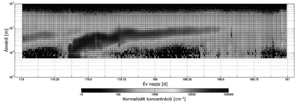 Magyar Kémiai Folyóirat 65 több folyamat és a helyi meteorológiai helyzet is hatással van.