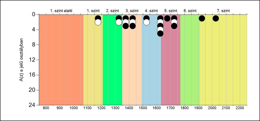 5b A képességeloszlás osztályonként A tanulók eredményei