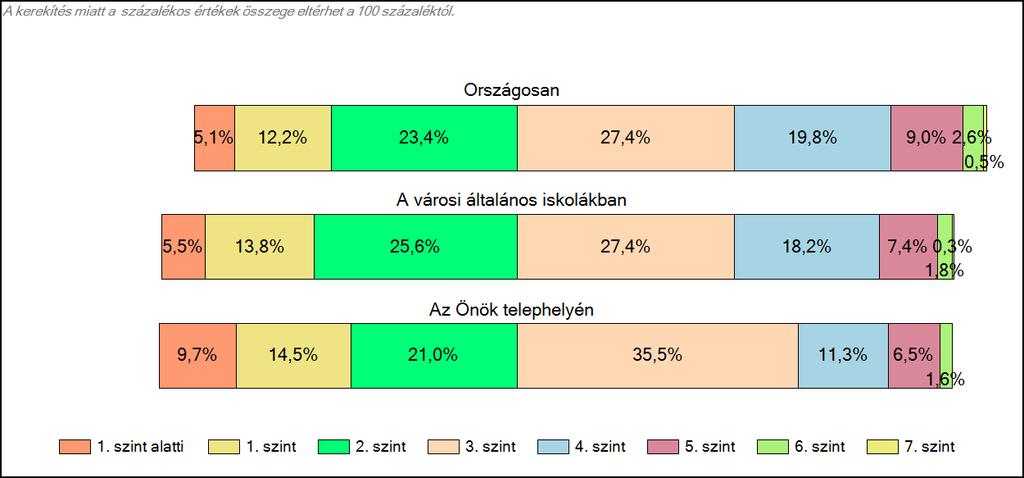 városi általános iskolájában Matematika A tanulók