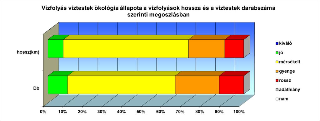 6 A vizek állapotának értékelése 6.1 Felszíni vizek állapota 6.1.1 Vízfolyás víztestek ökológiai és kémiai állapota 40 db vízfolyás víztest mindegyikérére (100 %) készült ökológiai állapotértékelés.