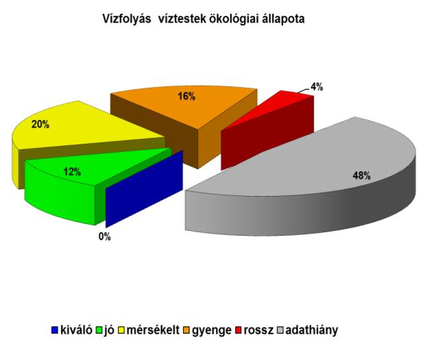 6-3. ábra Vízfolyások ökológiai állapota a VGT1 és VGT2 tervezési ciklusban VGT1 VGT2 Állóvizek esetében az ökológiai állapotértékeléshez szükséges információ a VGT-1 során a víztestek 28,6%-áról