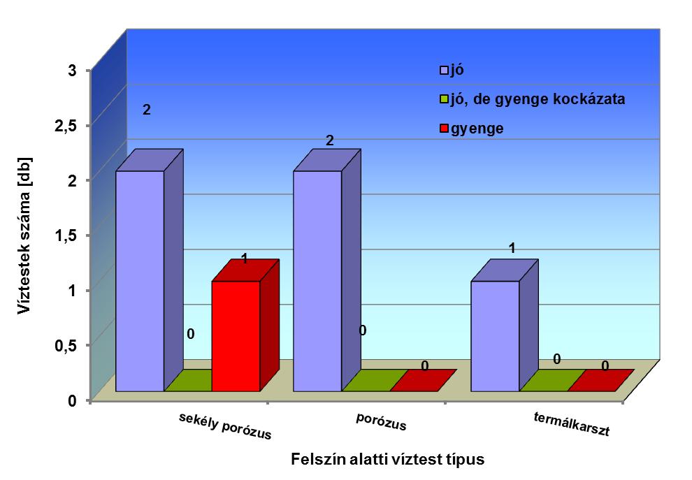 6-4. táblázat: Felszín alatti víztestek kémiai állapotának minősítése tesztenként és víztest típusonként típusa Víztestek száma Diffúz szennyeződés (nitrát, ammónium) Az egyes tesztek alapján gyenge