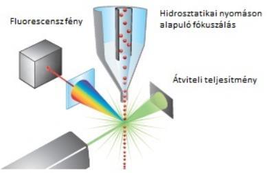 Szomatikus sejtszámláló műszerek FCM szomatikus sejtszámláló műszerek: áramlásos citometria elve