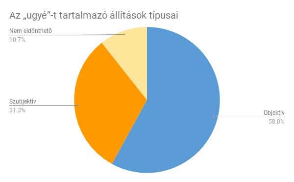 csak egy része fogalmaz meg objektív, ellenőrizhető, faktuális állítást, egy másik részük szubjektív állítást valósít meg.