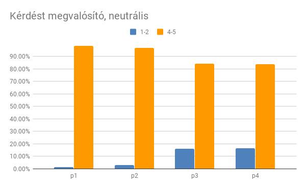 a legtermészetesebb (88% és 96%), míg a p3-as posztverbális pozíció ennél jóval kevésbé természetes (59%; l. a 2.18. ábrát).