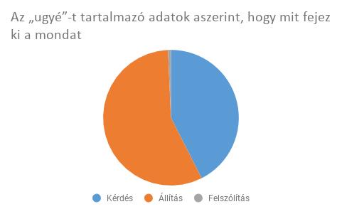 A kérdést és az állítást megvalósító használatokat nem minden esetben könnyű elkülöníteni egymástól. Az adatok csoportosításakor három szempontot vizsgáltam: (i) Sadock (1974) beszédaktustesztjeit (l.