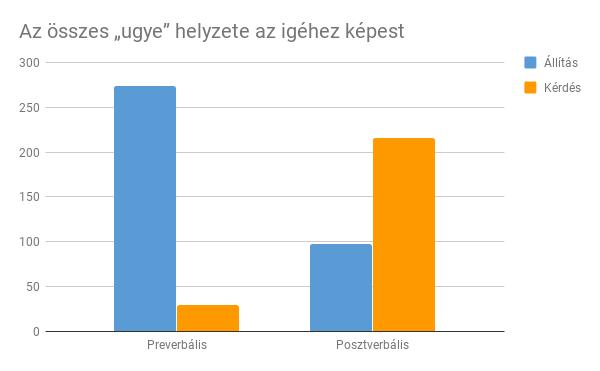 Felmerülhet a kérdés, hogy a nem periférikus helyzetű ugyé-k az igéhez képest hol helyezkednek el a mondaton belül.