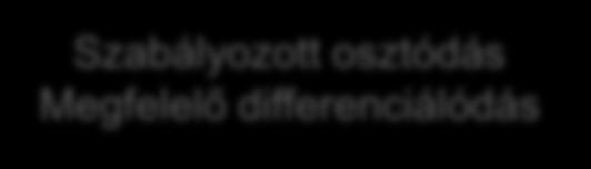 szignál Niche Önmegújítás Szabályozott osztódás
