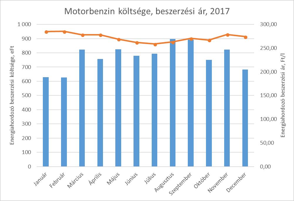 A Társaság motorikus benzin felhasználása az alábbiak szerint alakult. 9.