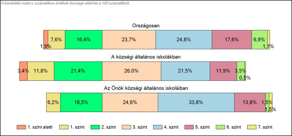 1c Képességeloszlás Az országos eloszlás, valamint a tanulók eredményei a községi általános iskolákban és az Önök