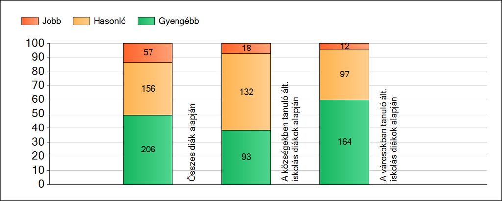 1a Átlageredmények A fenntartók átlageredményeinek összehasonlítása Matematika Az Önökhöz képest szignifikánsan jobban, hasonlóan, illetve gyengébben teljesítő fenntartók száma és aránya (%)