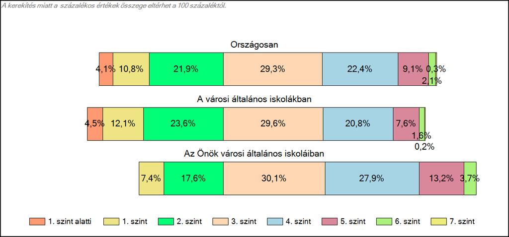 1c Képességeloszlás Az országos eloszlás, valamint a tanulók eredményei a városi általános iskolákban és az Önök