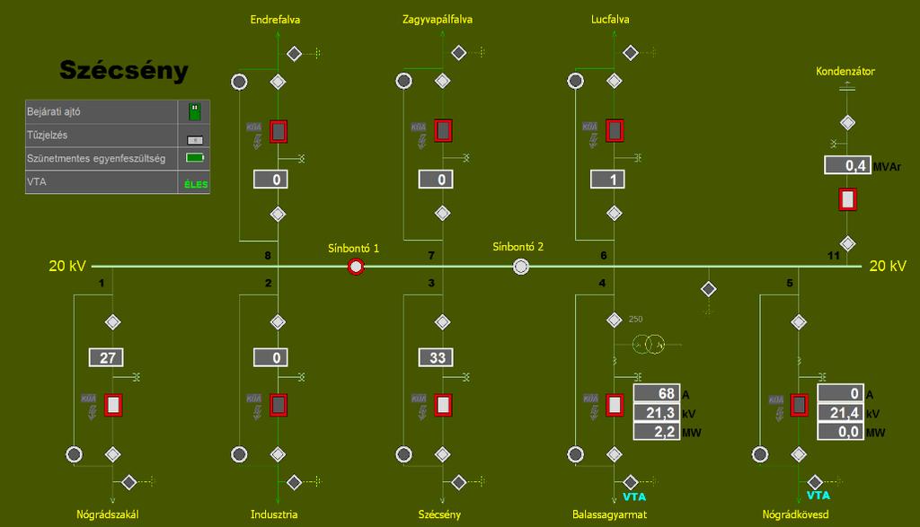 Feszültségszint: Alállomás területe: 20kV mezők: 22 kv 8793 m2 8 vonali, 1 kondenzátor, 2 sínbontó 1.táblázat. Fontosabb jellemzők a jelenlegi elrendezésben.