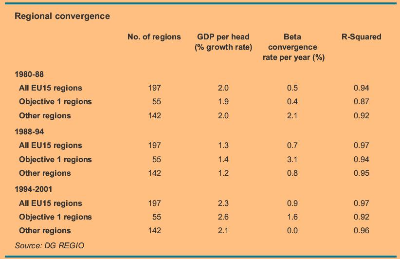 Regionális konvegencia Foás: Thid Repot on Economic and Social Cohesion Regionális konvegencia és divegencia Magyaoszági vizsgálatok nincsenek Egy főe jutó