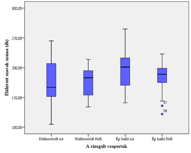 hallású lányok és a hallássérült fiúk (p = 0,045), valamint hallássérült lányok (p = 0,048) között figyelhető meg (4.3.