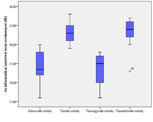 Az egyszempontos varianciaanalízis alapján megállapítható, hogy a szóértési teszt átlaga szignifikánsan különbözik az egyes életkorok alapján képezett csoportokban (F(3,36) = 19,676, p < 0,001).