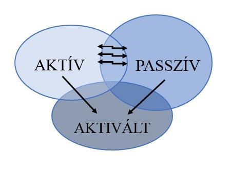 1.1. ábra A mentális lexikon részei (Gósy 2005: 194) A mentális lexikonban tárolt szavak mennyisége az élet különböző szakaszaiban változik.