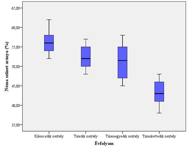 4.34. ábra A néma szünetek aránya (%) évfolyamonként (hallássérült tanulók) A Tukey s b és a Scheffe próba eredményei azt mutatják, hogy szignifikáns eltérés a kilencedik osztályos és a tizenegyedik