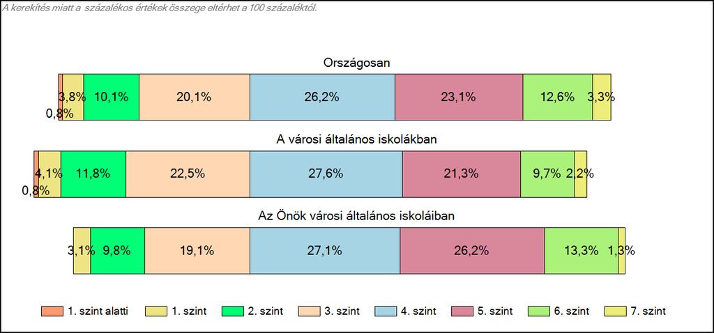 1c Képességeloszlás Az országos eloszlás, valamint a tanulók eredményei a városi általános iskolákban és az Önök