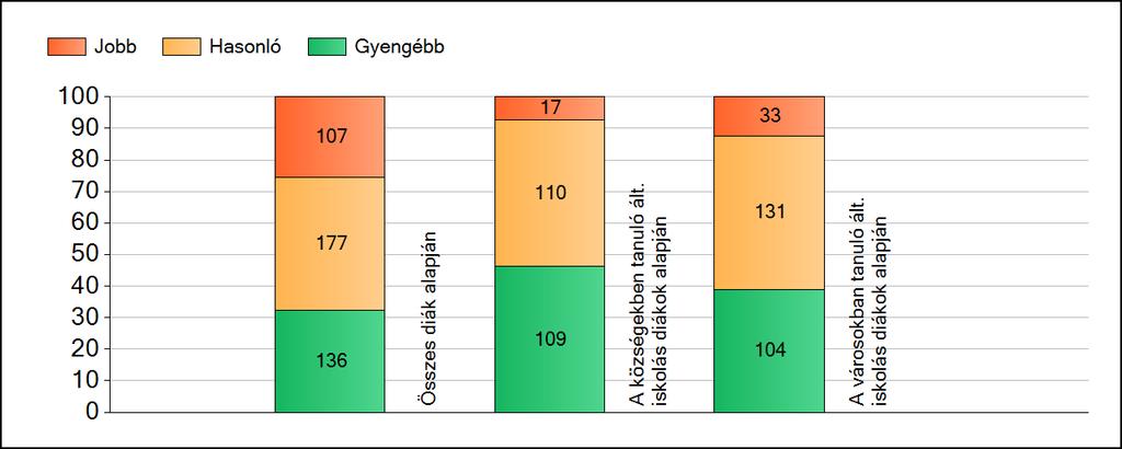 1a Átlageredmények A fenntartók átlageredményeinek összehasonlítása Matematika Az Önökhöz képest szignifikánsan jobban, hasonlóan, illetve gyengébben teljesítő fenntartók száma és aránya (%)